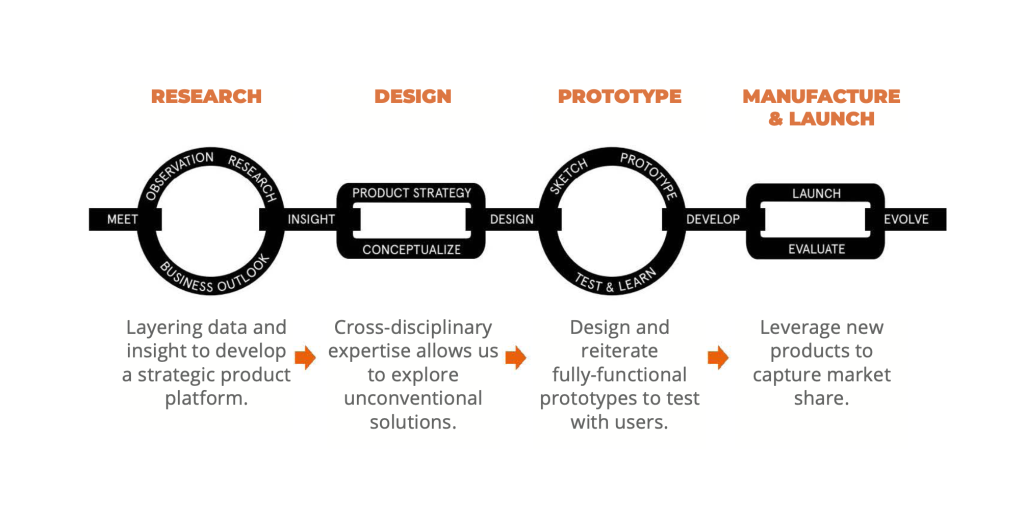 Interwoven Design Process: Research, Design, Prototype, Manufacture & Launch